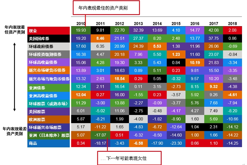 2010-2018年内最佳资产类别和最差资产类别表现图