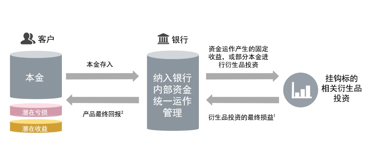 结构性存款产品整体运作机制的一般性演示