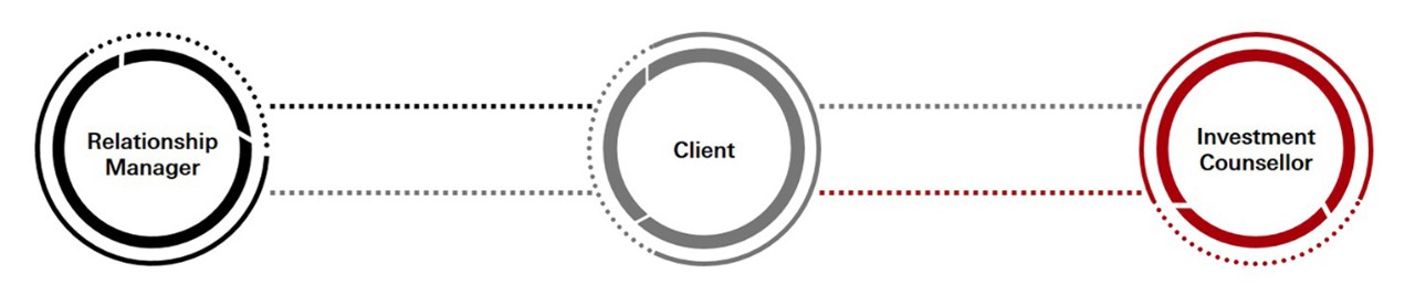 Service relationship model